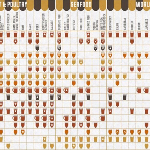 Beer & Food Pairing Chart Kitchen Towel 2440 Combos Bar Gift or Decor NWT UK - Picture 5 of 11